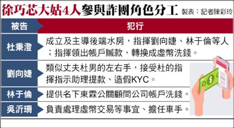 涉用虛擬貨幣 參與詐團洗錢2700萬 徐巧芯大姑夫妻等4人起訴 社會 自由時報電子報