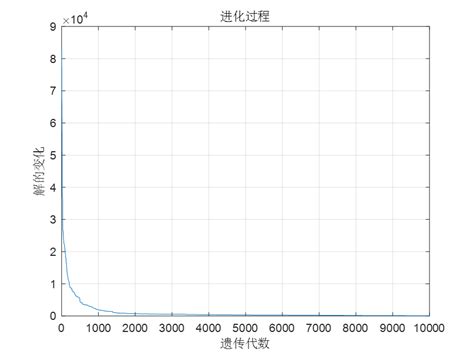 Matlab实现遗传算法求解n维变量函数的最小值问题matlab遗传算法求函数最小值 Csdn博客