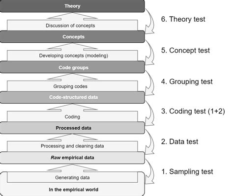 Illustrating The Stepwise Deductive Inductive Sdi Model This Is