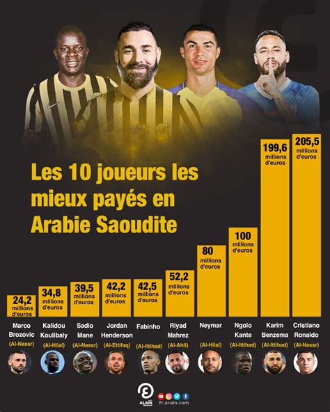 Infographie Les Joueurs Les Mieux Pay S En Arabie Saoudite