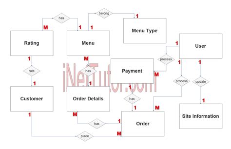 Online Food Ordering System Use Case Diagram How To Create A