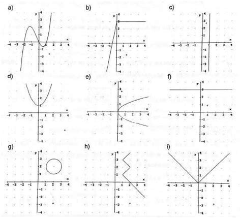 Analicen cuáles de las siguientes gráficas corresponden a funciones con