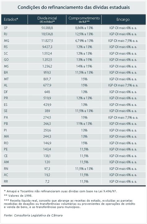 O endividamento dos estados Notícias Portal da Câmara dos Deputados