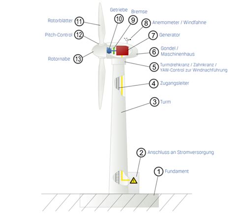 Aufbau Und Funktion Einer Windkraftanlage B COMMAND