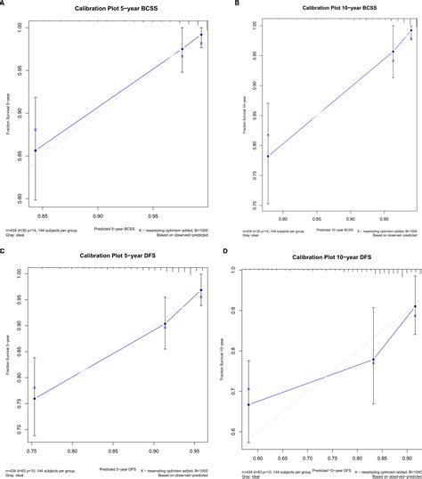 Frontiers Novel Nomograms For Predicting Survival For Immediate