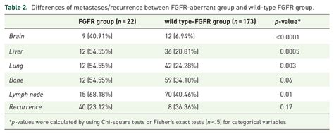 Differences Of Metastases Recurrence Between FGFR Aberrant Group And