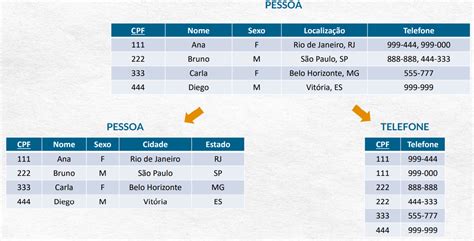 Banco De Dados Formas Normais LIBRAIN