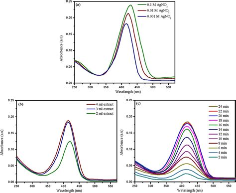 Uvvis Absorbance Spectra Of Different A Agno3 Concentration B