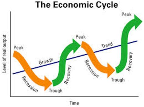 Stock Market Timing Based On The Economic Cycle Hubpages