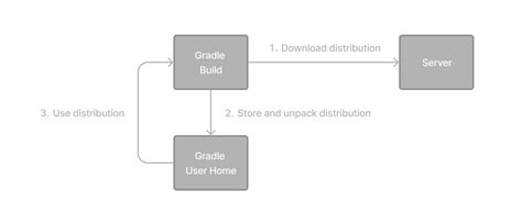 ザクっと理解するgradle Wrapper Gradle Android Kotlin