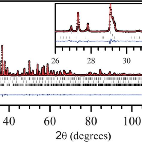 Observed Dots Calculated Red Line And Difference Blue Line