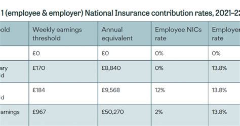 Class 1 Employee And Employer National Insurance Contribution Rates 2021 22 Ifs Taxlab