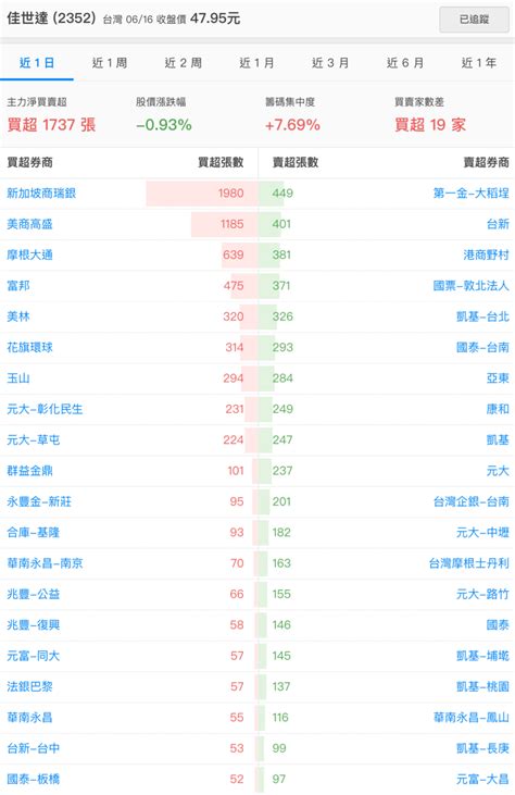 2352 佳世達 616 佳世達 主力買賣超｜cmoney 股市爆料同學會