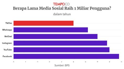 Tembus 1 Miliar Pengguna TikTok Hanya Butuh 5 Tahun Tempo Co