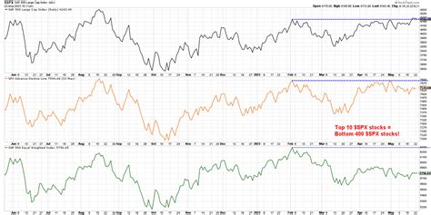 David Keller Cmt On Twitter Compare The Spx To Spx Advance Decline