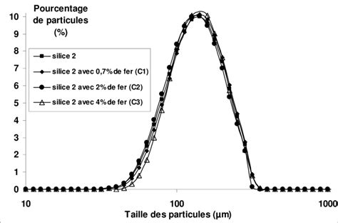 Evolution De La Distribution En Tailles Des Particules Au Cours De