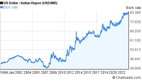 Historical US Dollar-Indian Rupee (USD/INR) chart