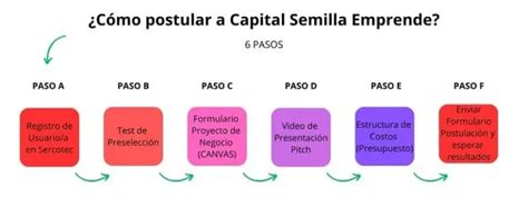 Capital Semilla Emprende De Sercotec