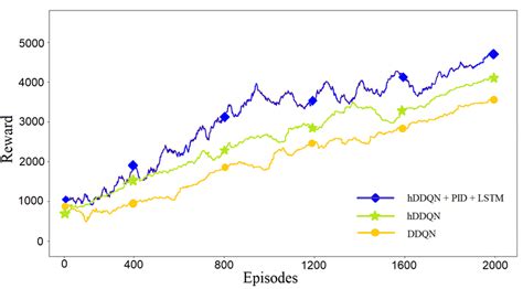 Training Results Of Different Approaches Download Scientific Diagram