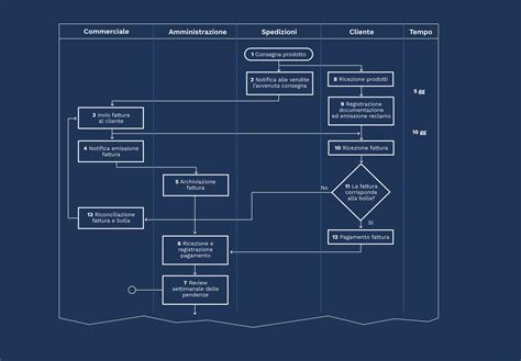 Mappatura Dei Processi Aziendali Leanprove