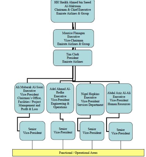 Airlines Organizational Structure Chart