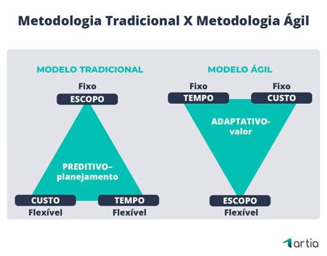 Metodologia De Projeto Entenda Os Tipos E Como Escolher A Ideal