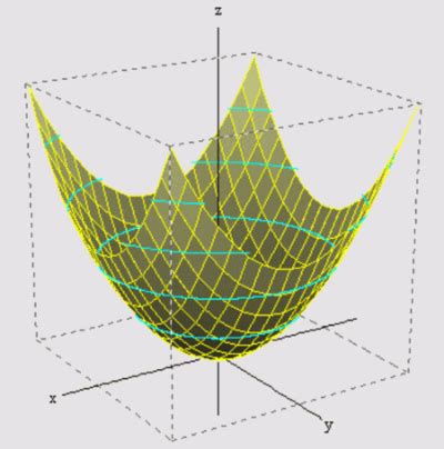 Hyperbolic Elliptic Paraboloids Paraboloid Equations Examples