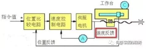 伺服系统的3个控制与3个环 知乎