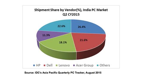 India PC Market Shrank 14 1 Percent YoY In Q2 Says IDC Technology News