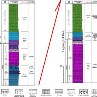 Stratigraphic Columns Showing The Main Differences Between The