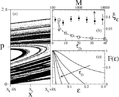 Figure 3 From Breakdown Of Universality In Quantum Chaotic Transport