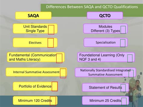 Ppt Occupational Qualifications Development Saqa Vs Qcto Update