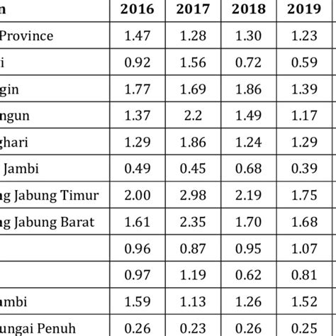 Economic Growth Of Regency City And Jambi Province In