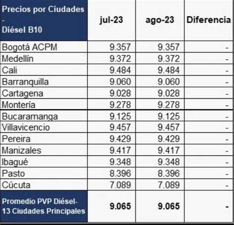 Precio de la gasolina en Colombia aumentó 600 pesos por galón en el mes