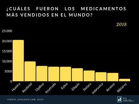 Cuáles son los medicamentos más vendidos en el mundo