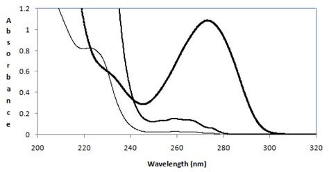 Zero order absorption spectra of 20 μg ml 1 100 μg ml 1