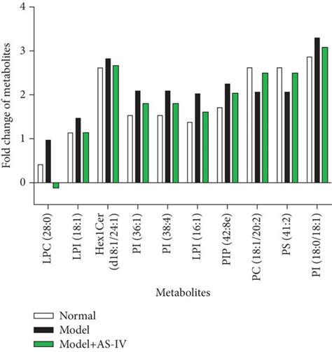 Analysis Of Different Metabolites After Metabolomics A The