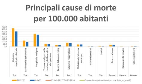 Malattie Cardovascolari Principali Cause Di Morte Italy By Numbers