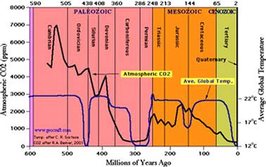 PALEOZOIC ERA - TAKE A WALK THROUGH TIME