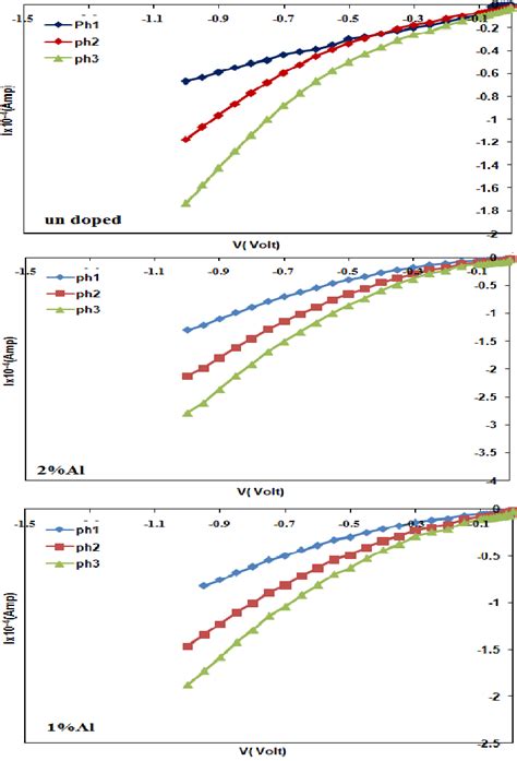 I V Characteristics Under Illumination For Un Doped And Doped Zns Si Hj