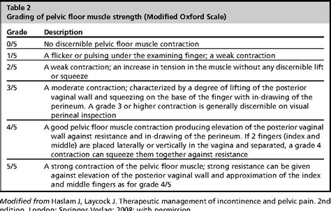 Table 1 From Clinical Approach And Office Evaluation Of The Patient