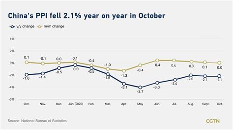China S CPI Rises By 0 5 PPI Falls By 2 1 In October CGTN