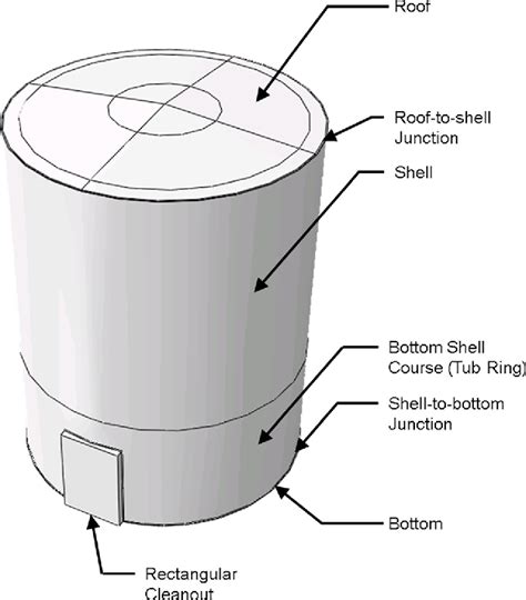 Table 1 From Failure Modes Of American Petroleum Institute 12f Tanks