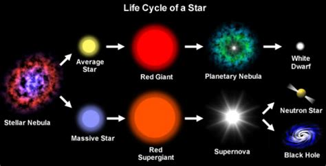 Life Cycle Of A Star The Universe