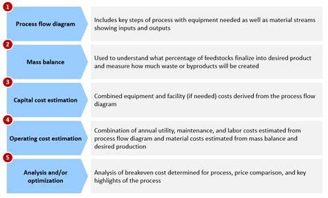 What Goes Into Making A Techno Economic Analysis Adi Analytics