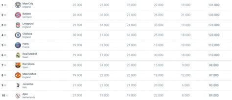 欧洲俱乐部积分系数排名：曼城第一、拜仁第二and皇马第六 直播吧