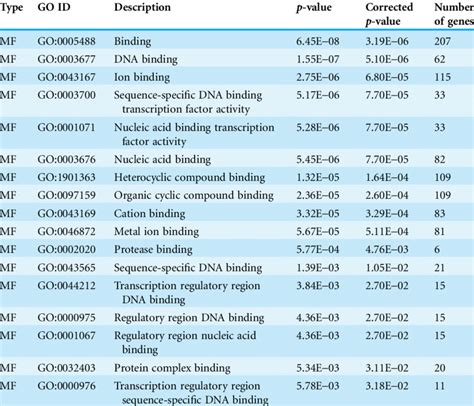 Enriched Go Terms Associated With Molecular Functions Download Table