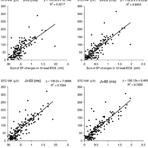 Correlation Plots Are Shown For All Points With 12 Lead St Sum Plotted Download Scientific