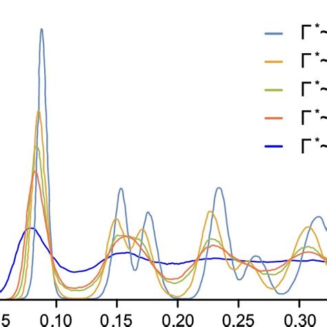 Pair Correlation Functions G R For Different States Of Grain