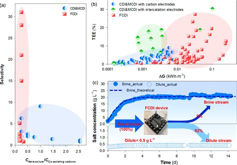 Flow Electrode Capacitive Deionization Fcdi Recent Developments